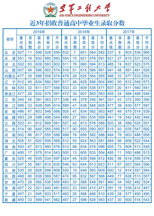 中国空军航空大学录取分数