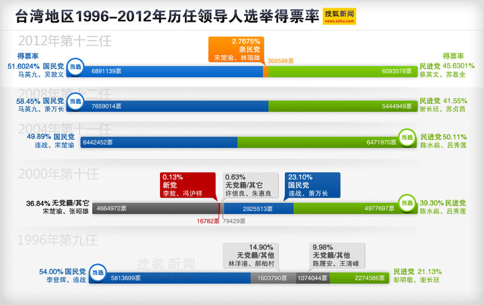 台湾大选多久一次,历史、制度及未来展望,台湾大选机制概览,历史沿革、制度细节与未来展望