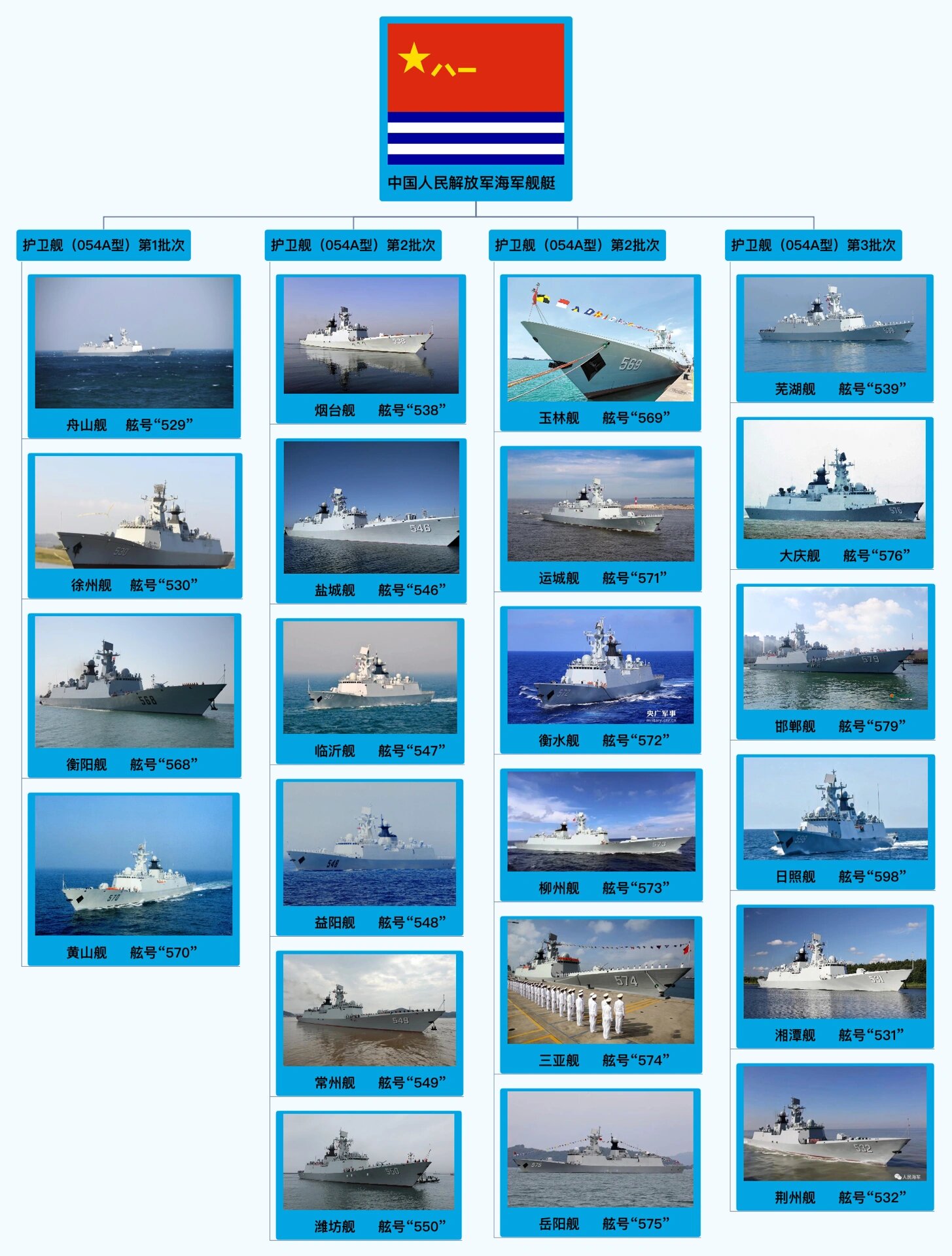 中国海军舰艇一览表,安徽宣城舰及其相关舰队力量概述,中国海军舰艇概览,安徽宣城舰与舰队力量概述