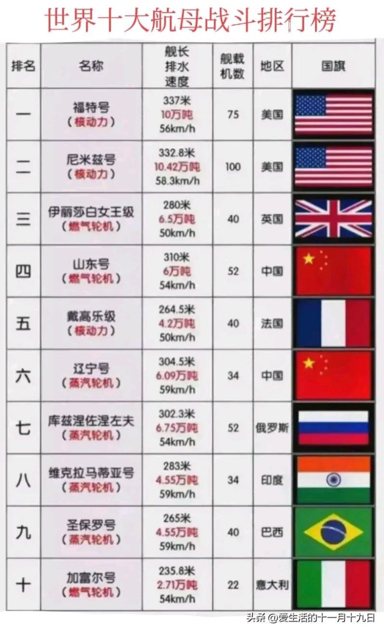 世界上航母的排水量,揭示其力量与规模,全球航母排水量揭秘,力量与规模的象征