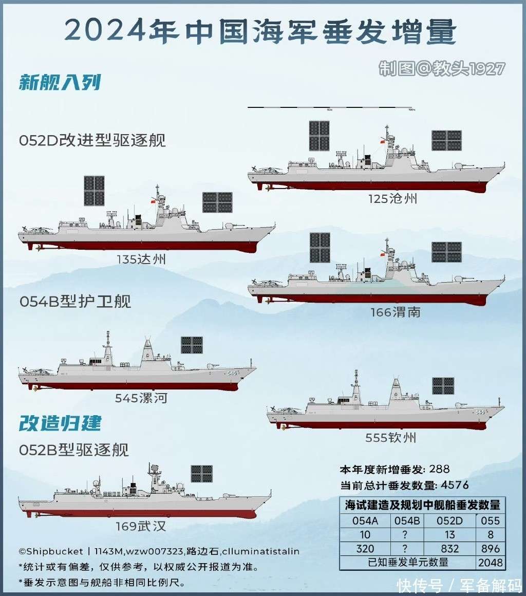关于我国海军舰艇055型驱逐舰列装数量的研究分析，我国海军舰艇055型驱逐舰列装数量研究分析
