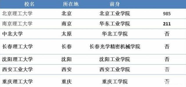 国防七子与兵工七子的区别,历史沿革、学科特色及人才培养的差异,国防七子与兵工七子,历史沿革、学科特色及人才培养差异解析