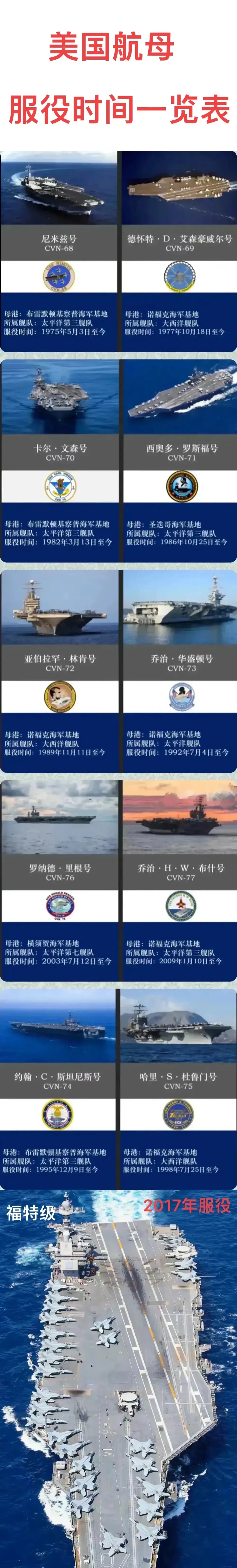 美国航母的级别及其发展历程，美国航母级别与发展历程概览