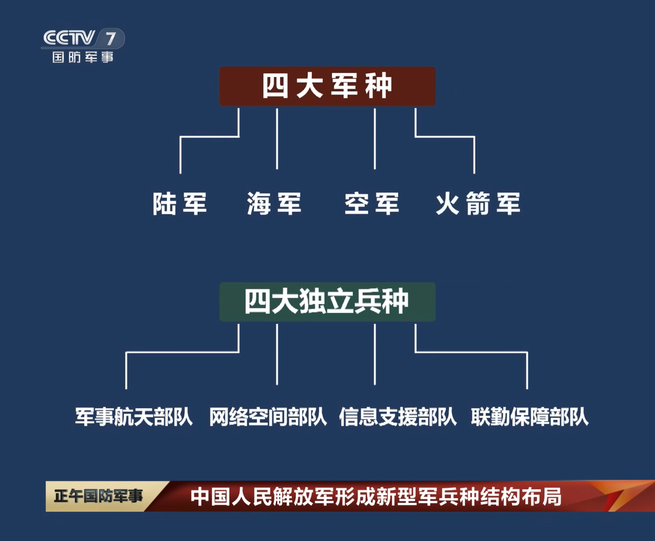 中国人民解放军的组成概览,中国人民解放军的组成概览概览