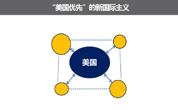 简述当前美国战略动向,美国战略动向简述分析
