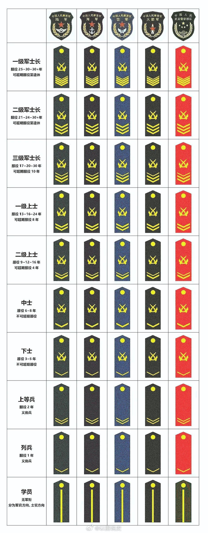 中国现役军人军衔识别概述,中国现役军人军衔识别简介