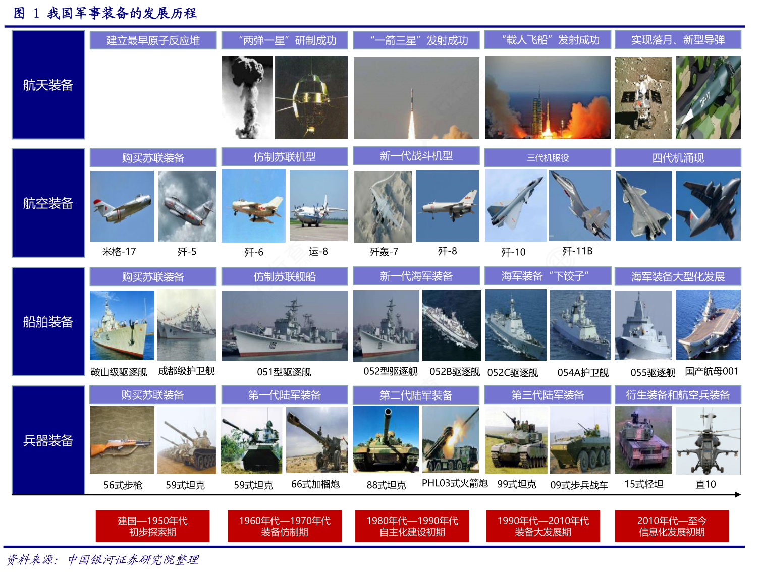 中国国防历史的三个阶段，中国国防历史的三个阶段概述