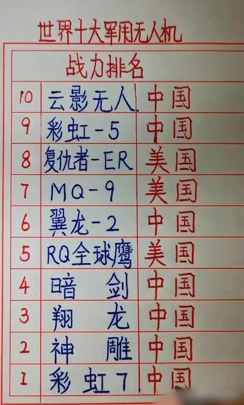 全球十大最强无人机，全球十大最强无人机榜单揭晓