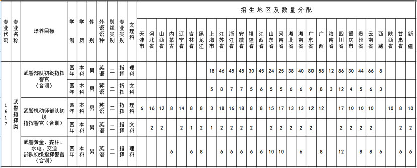 武警警官学院
