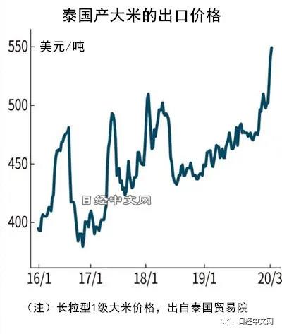 今天国际大米价格走势分析，今日国际大米价格走势解析