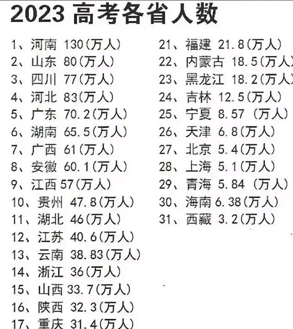 最新消息2022年全国各省高考人数概况，2022年全国各省高考人数最新概况