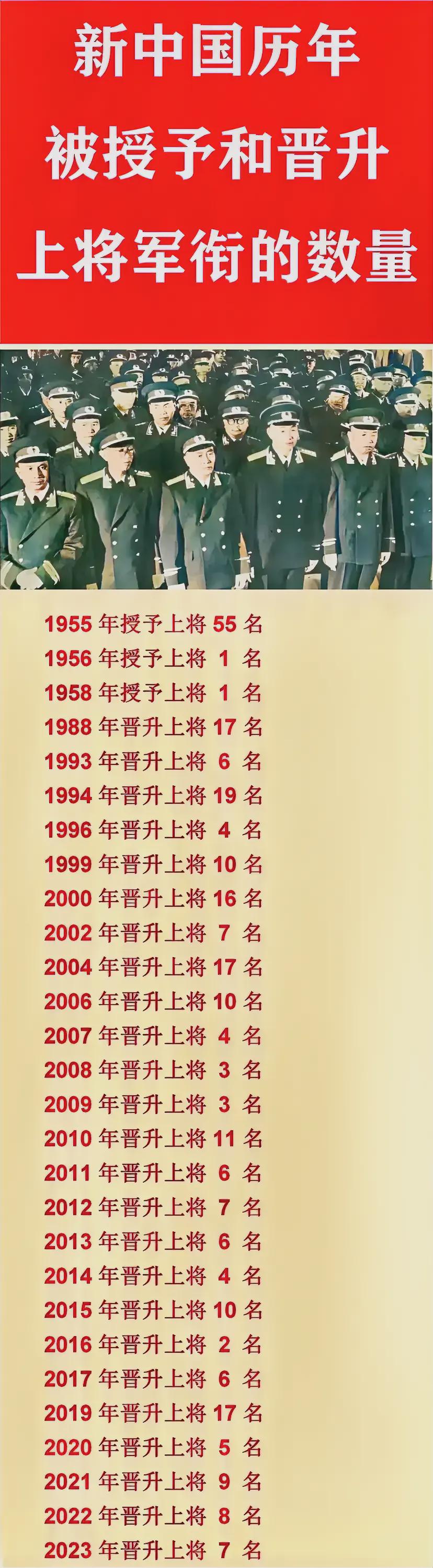 中国现役上将军衔人数概述，中国现役上将军衔人数概述，揭秘当前上将数量与晋升情况