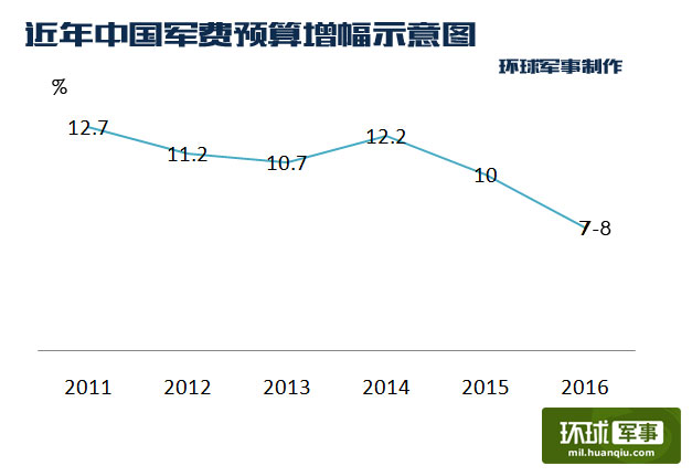 美国国防预算